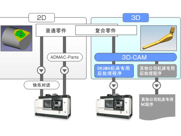 陽江3D-CAM後處理程序